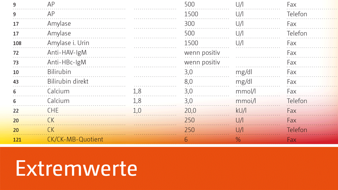 Liste der Extremwerte