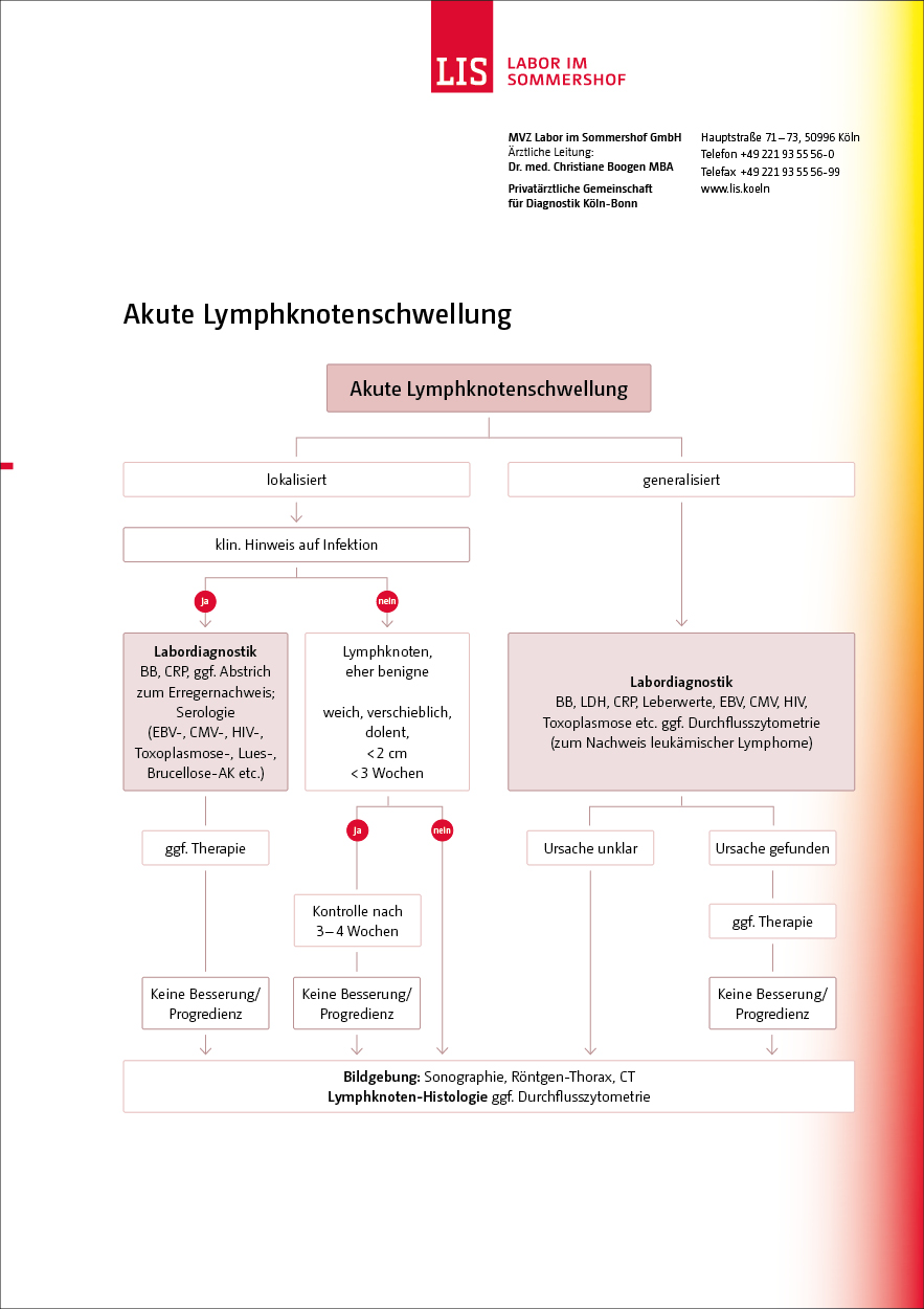 Schaubild Akute Lymphknotenschwellung
