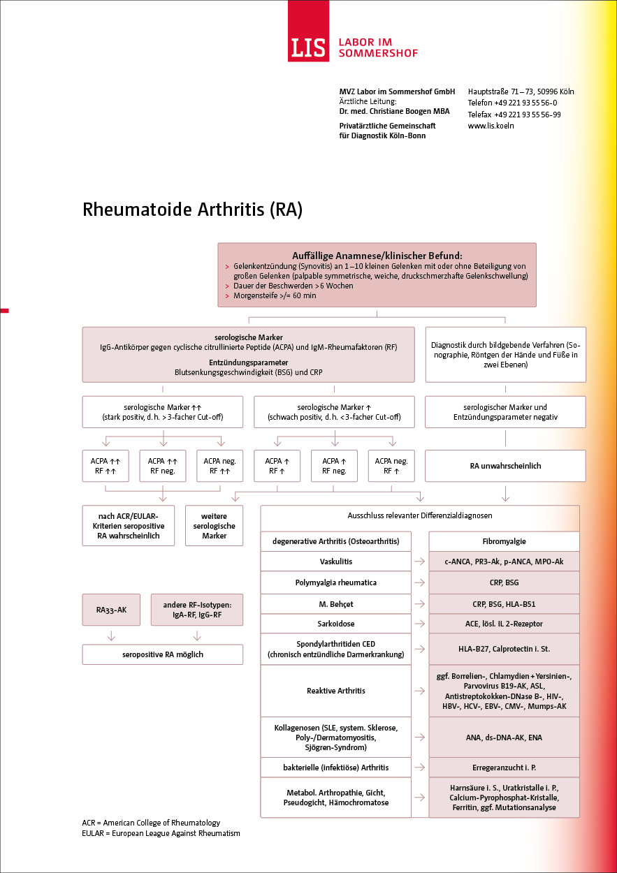 Schaubild Rheumatoide Arthritis